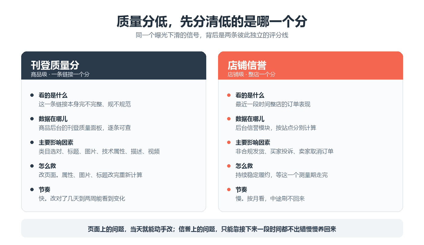 刊登质量分与店铺信誉两条评分线的差异对照