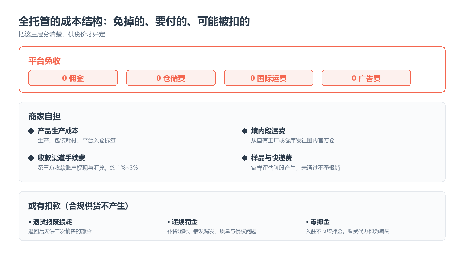 美客多全托管的成本结构分层