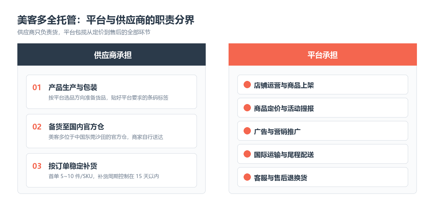 美客多全托管模式下平台与供应商的职责分界