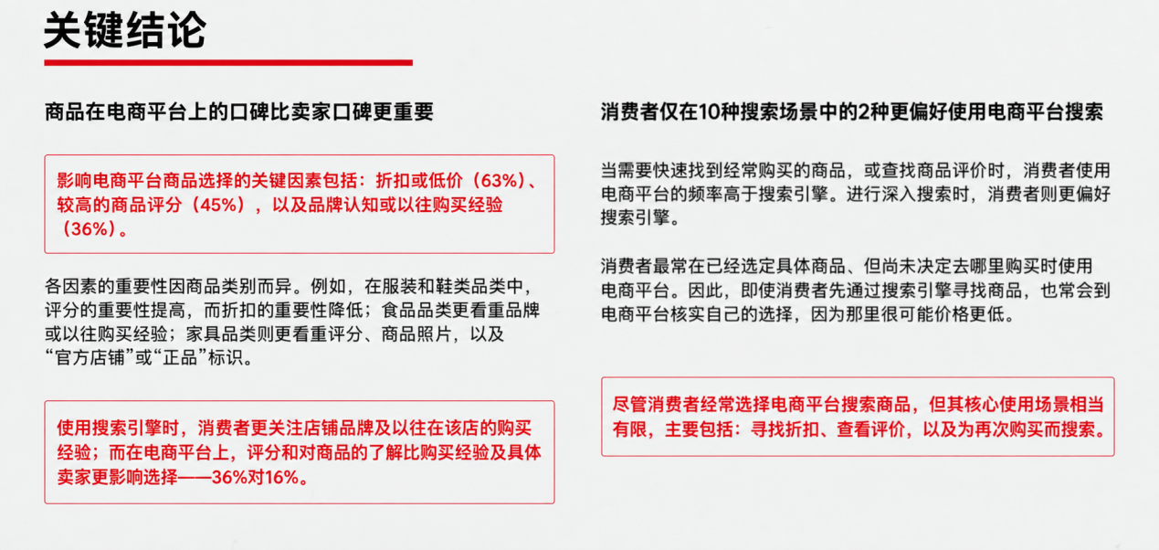 消费者在电商平台选择商品时的关注因素：折扣或低价 63%、商品评分 45%、品牌认知或以往购买经验 36%、熟悉卖家 16%