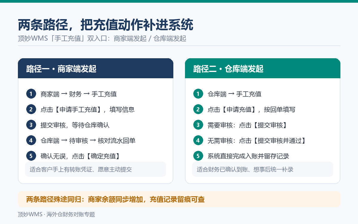 顶妙WMS手工充值的两条补录路径
