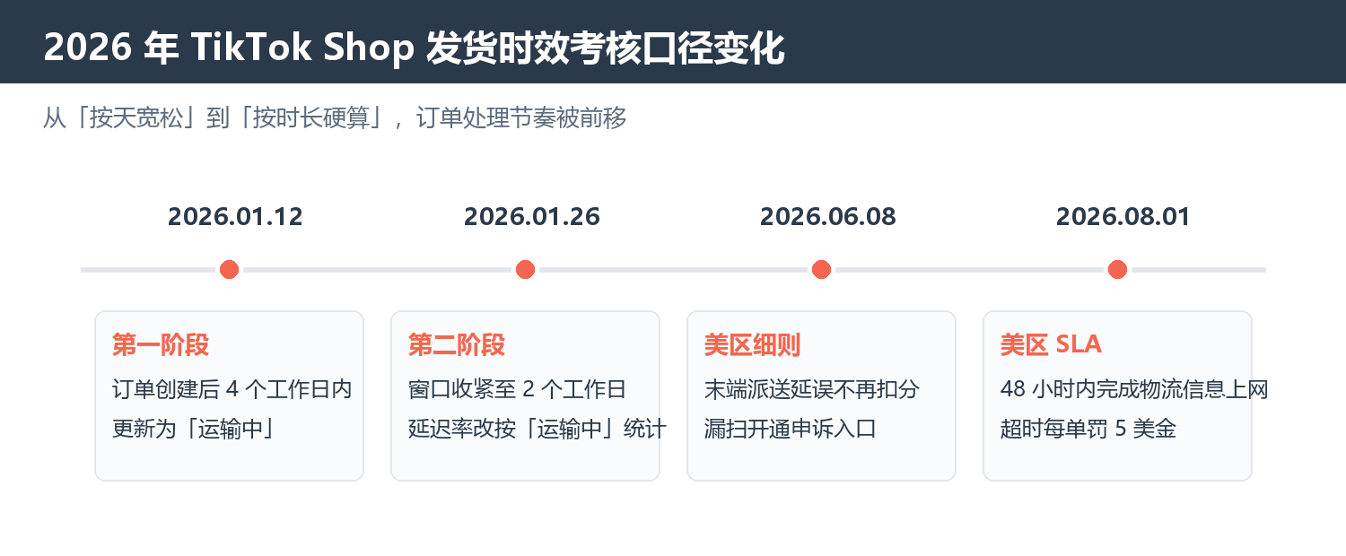 2026年TikTok Shop发货时效考核口径变化