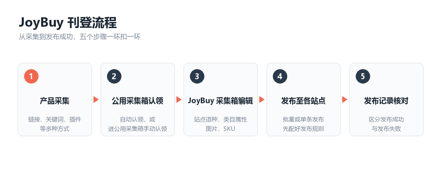 JoyBuy 刊登五步流程：采集、认领、编辑、发布、核对