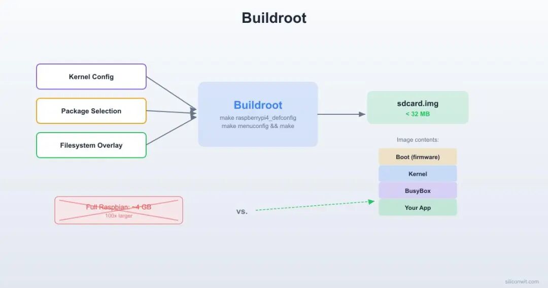 Buildroot 从源码到可启动系统