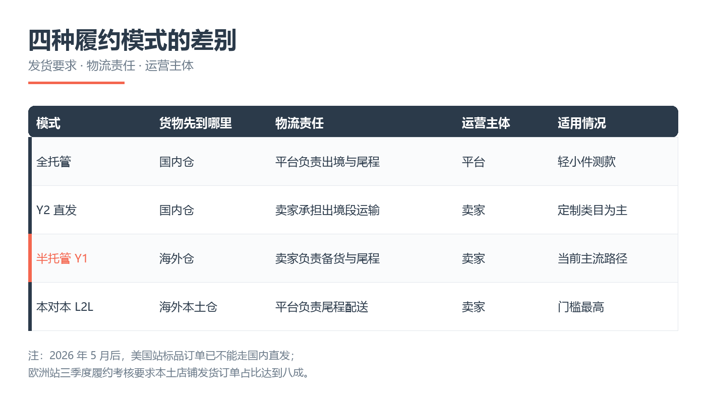 四种履约模式的差别：发货要求、物流责任与运营主体