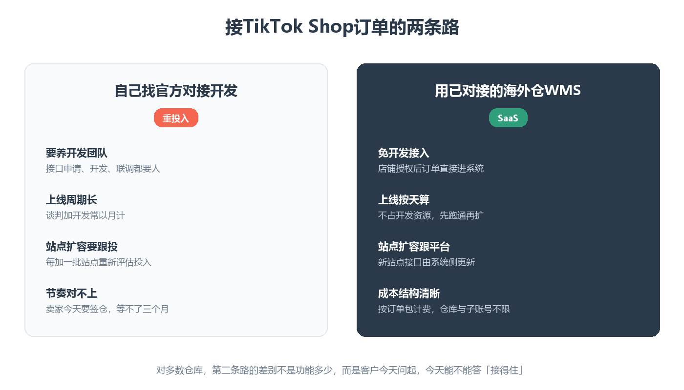 自研对接与现成WMS两条路径对比