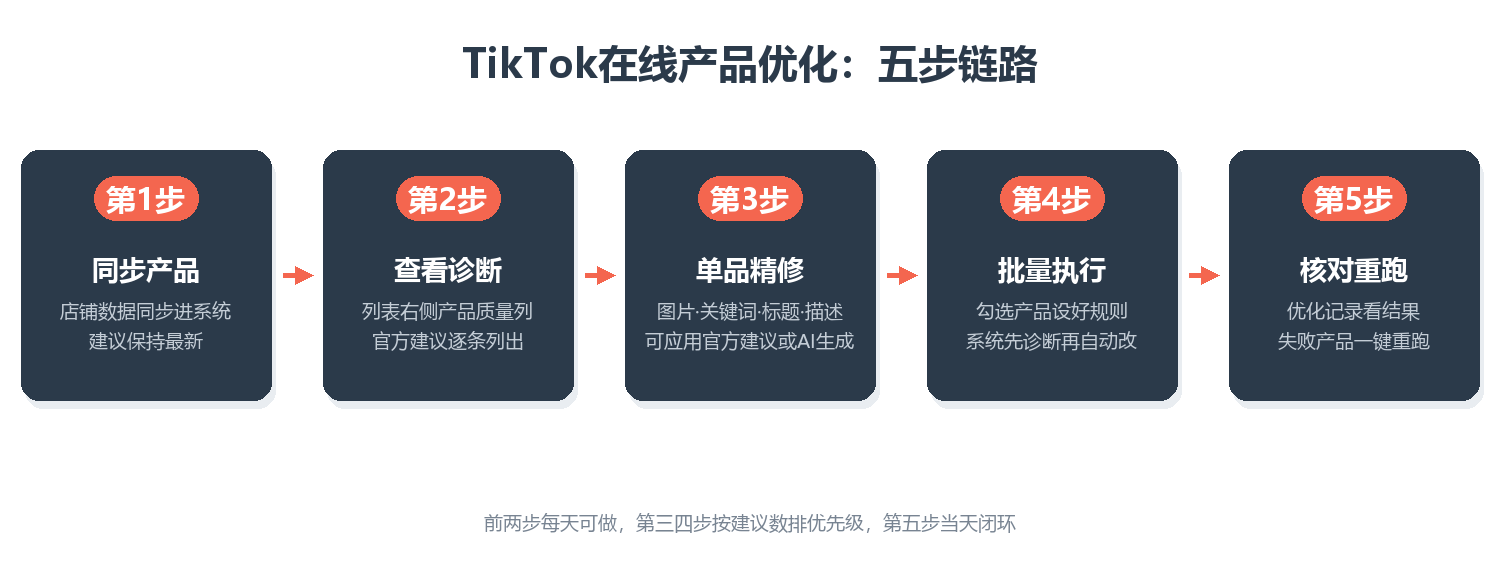 TikTok在线产品优化五步链路流程图