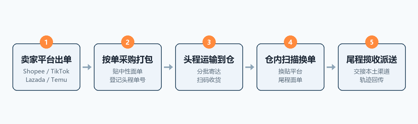 查看大图 换单业务全链路