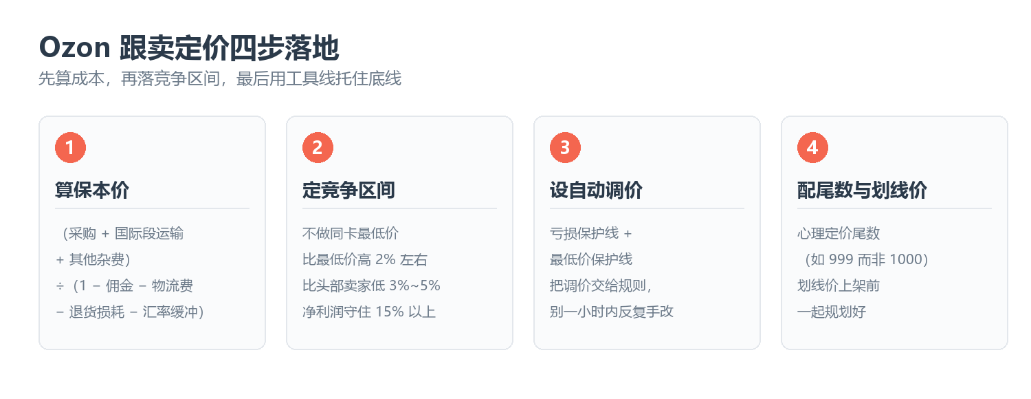 Ozon 跟卖定价四步落地