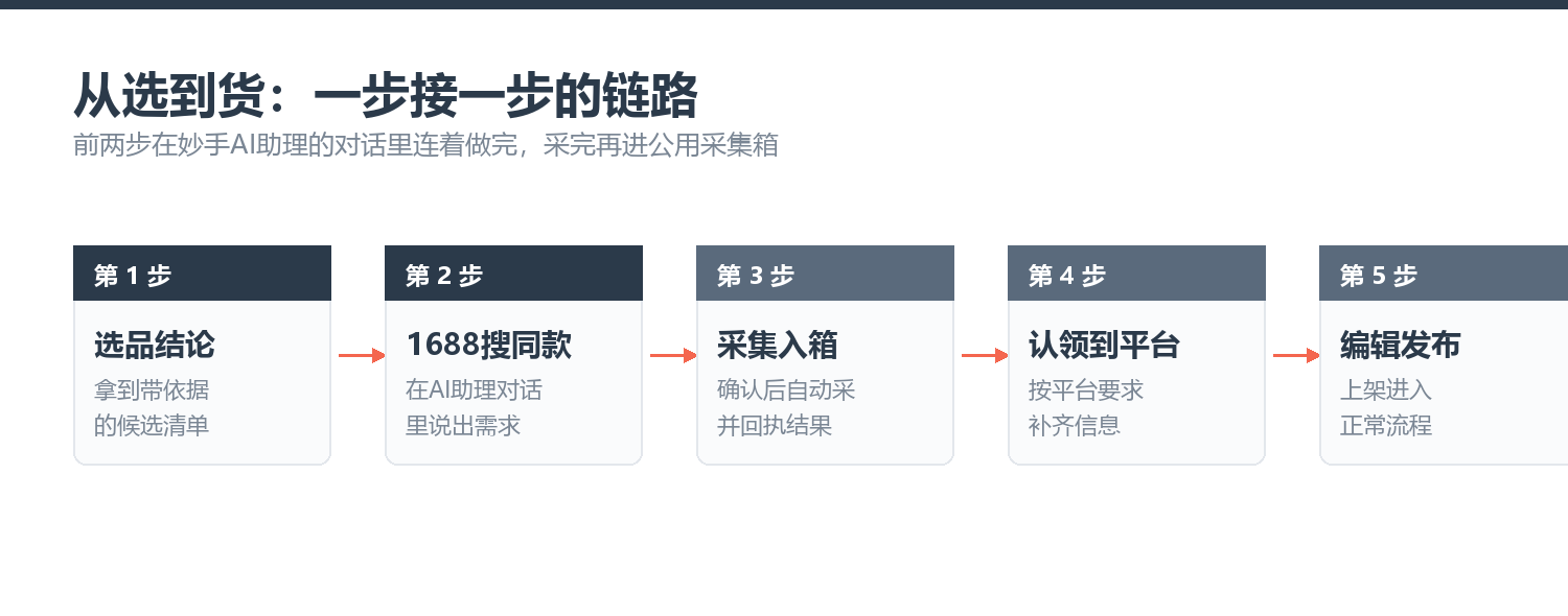 查看大图 从选品到采集,一条对话走完五步