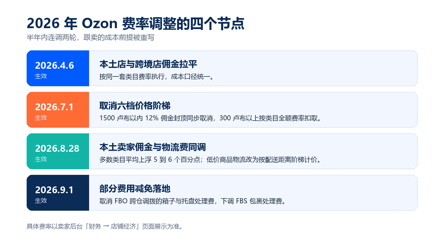 2026 年 Ozon 费率调整的四个节点