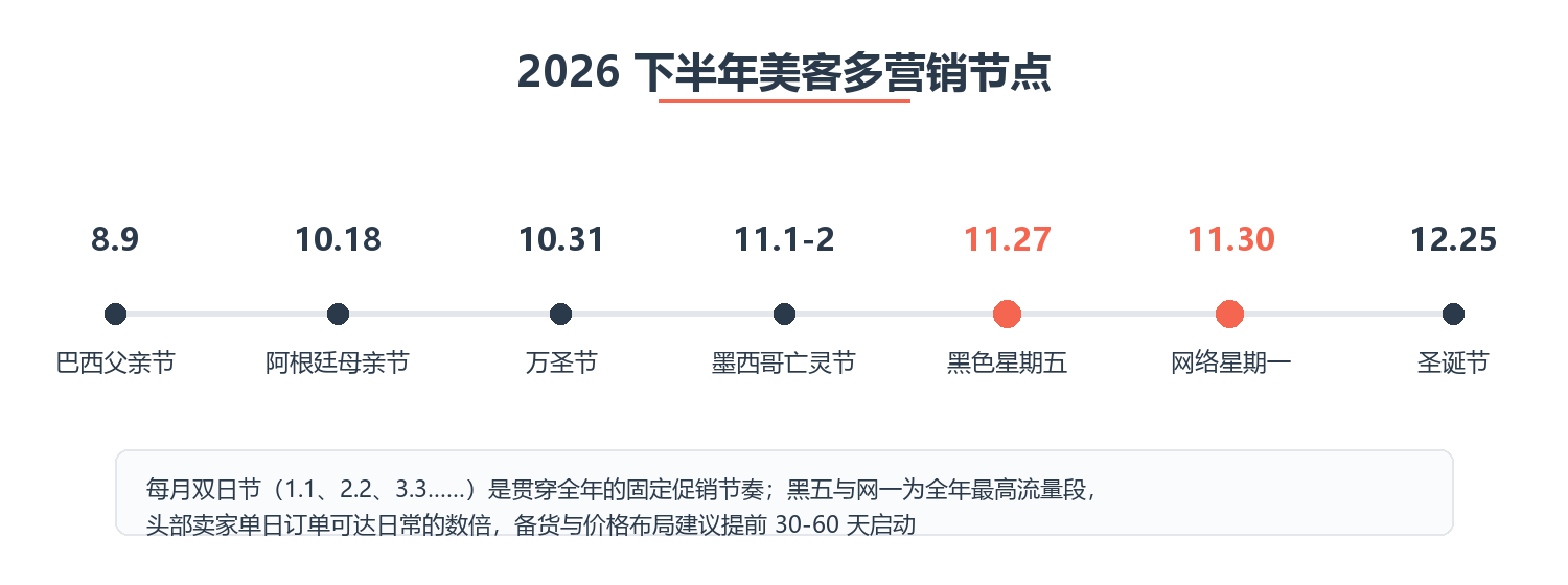2026下半年美客多营销节点时间线