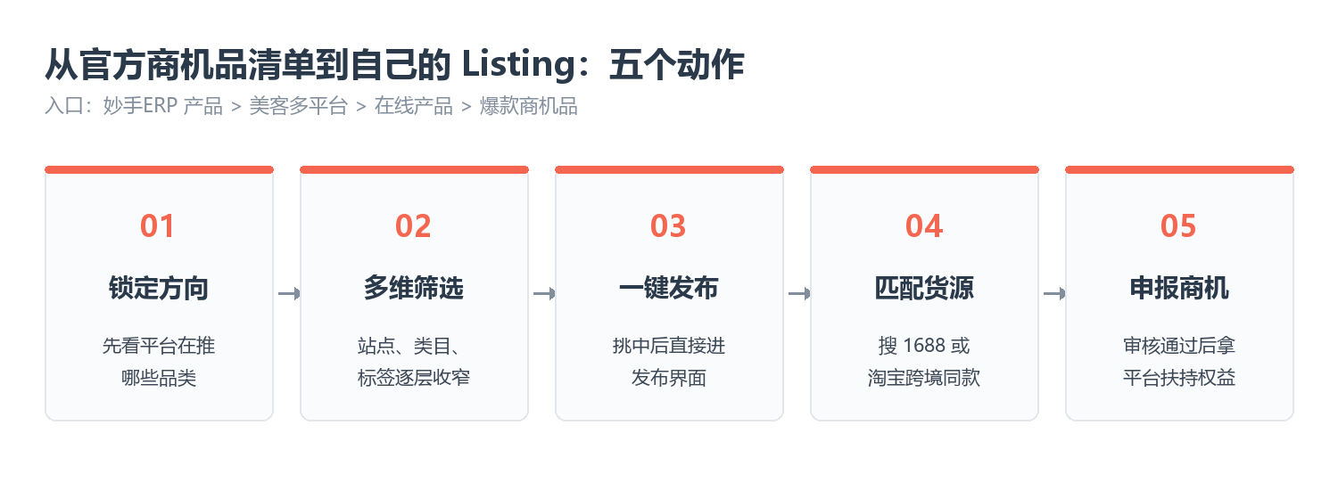 从官方商机品清单到自己的Listing：五个动作