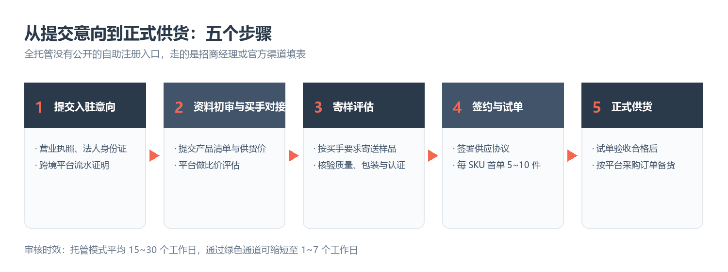 美客多全托管入驻的五个步骤