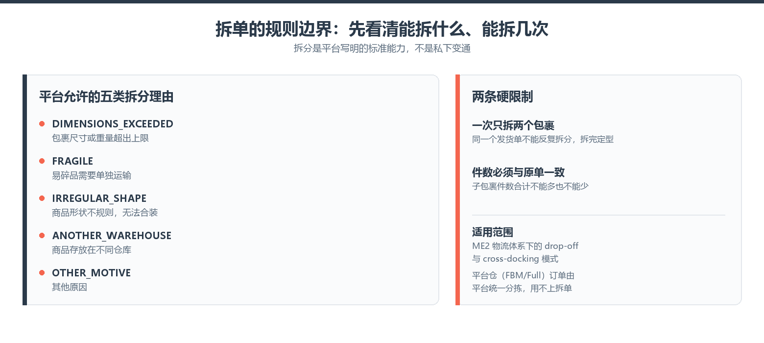 美客多拆单的五类理由与两条硬限制