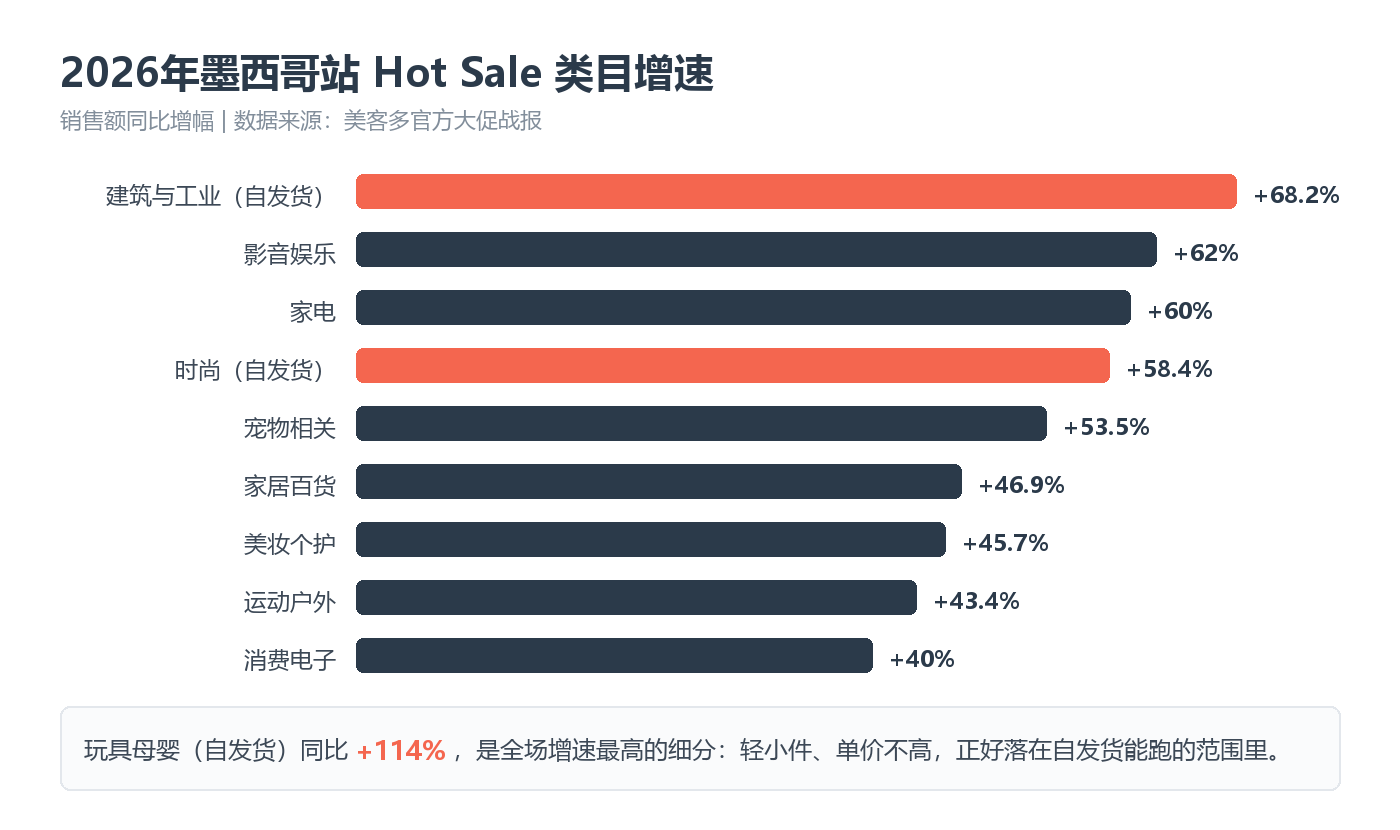 2026年墨西哥站Hot Sale类目增速