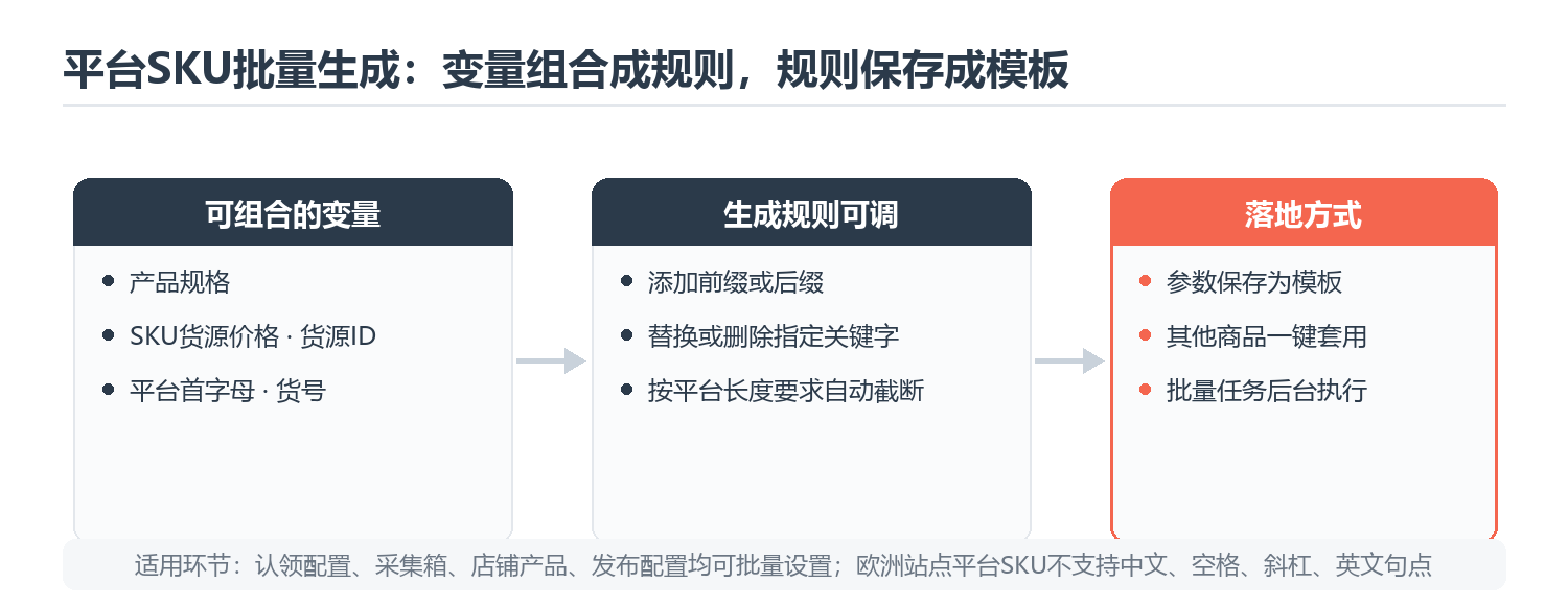 查看大图 平台SKU批量生成:变量组合、规则调整与模板套用
