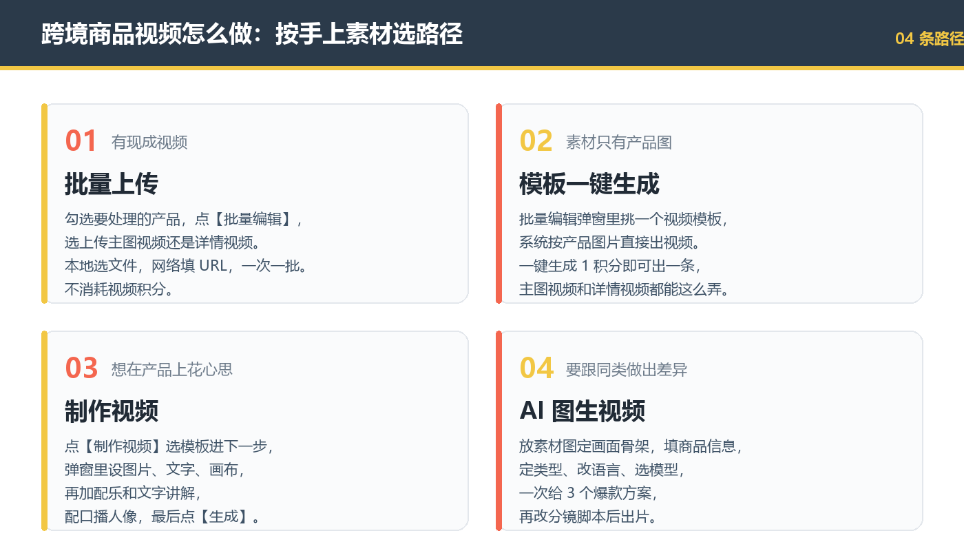 跨境商品视频按手上素材选路径：批量上传 / 模板一键生成 / 制作视频 / AI图生视频