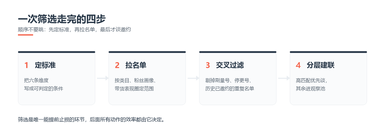 TikTok筛选达人之后邀约跟进的四步流程
