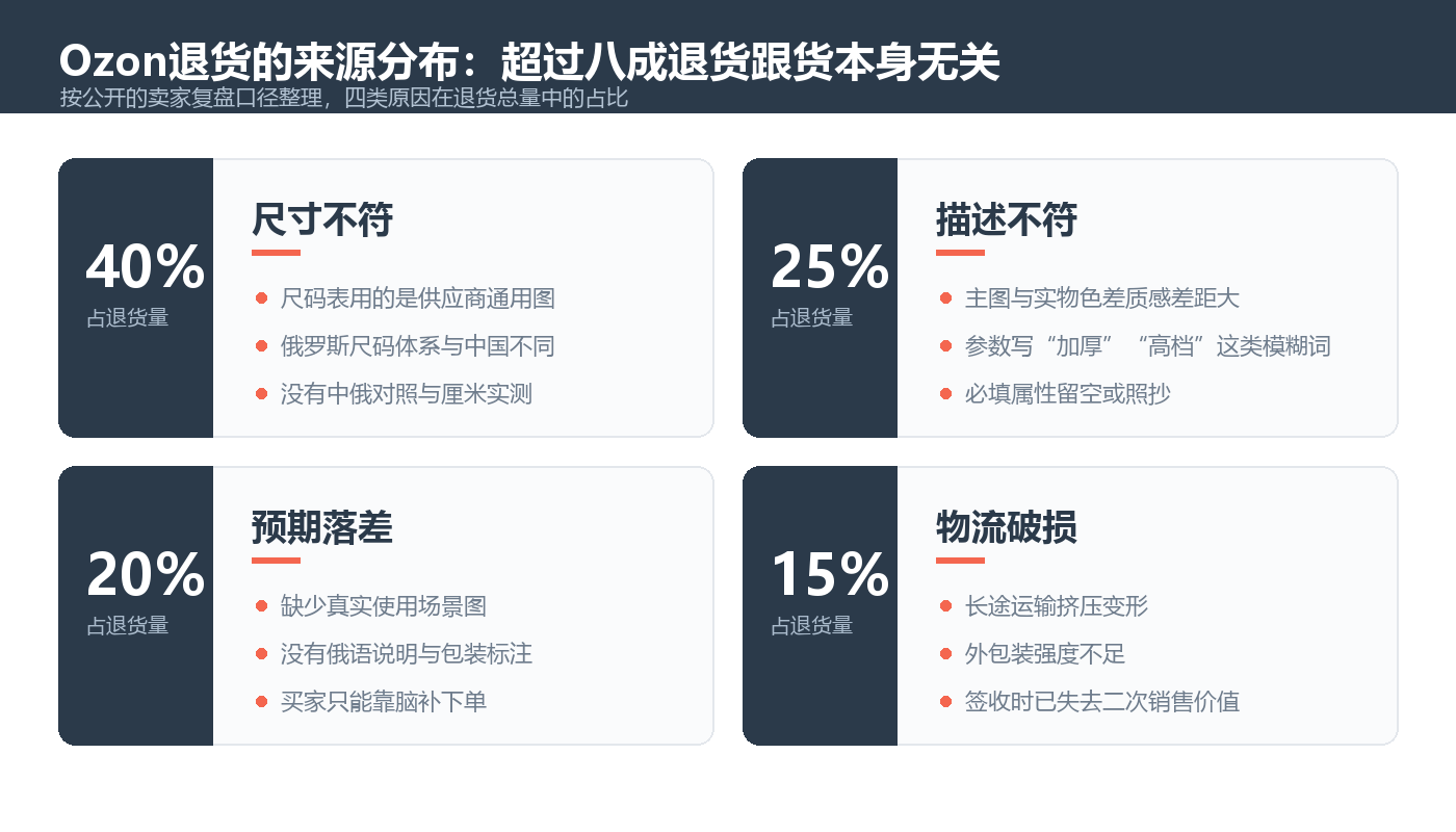 Ozon退货的来源分布：尺寸不符40%、描述不符25%、预期落差20%、物流破损15%
