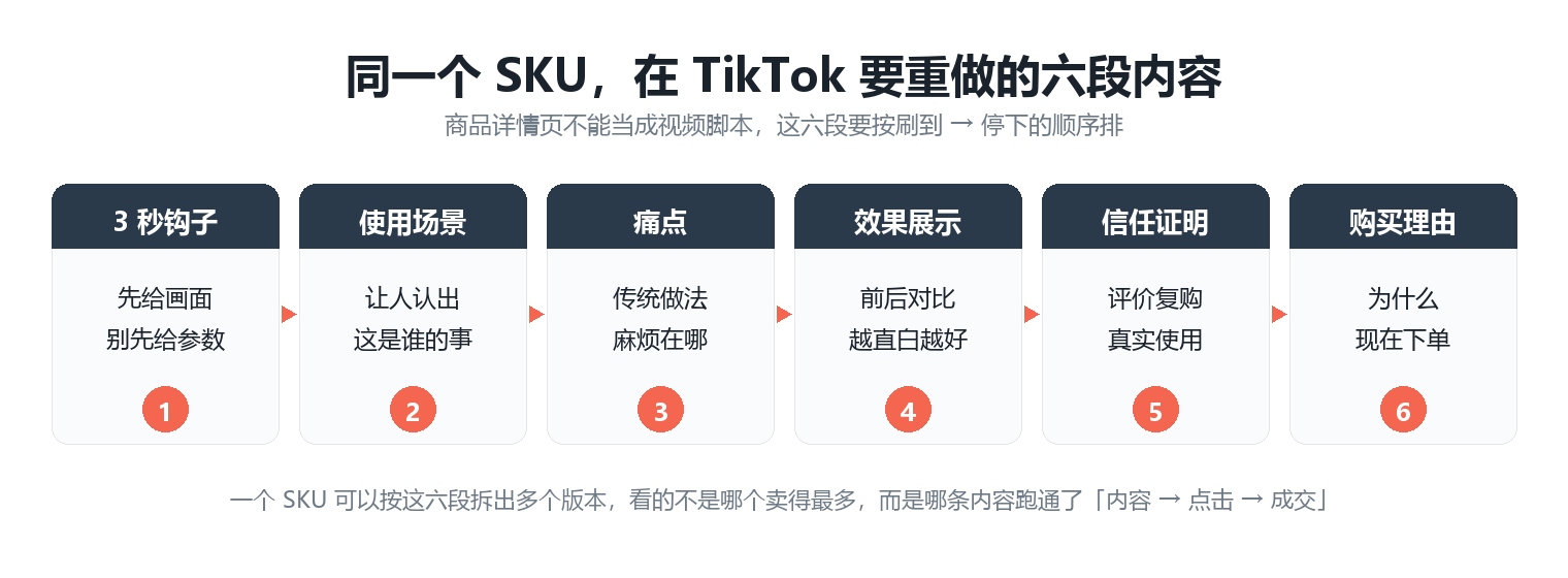 同一个 SKU 在 TikTok 要重做的六段内容