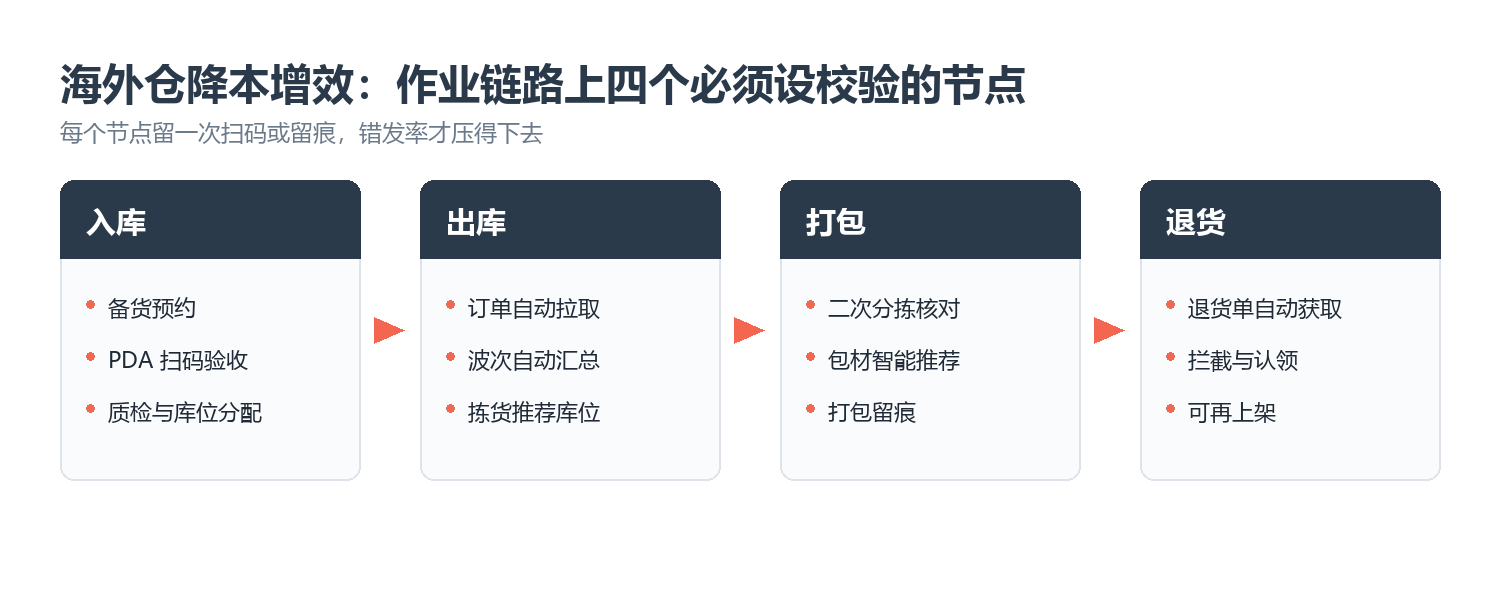海外仓降本增效：作业链路上四个必须设校验的节点