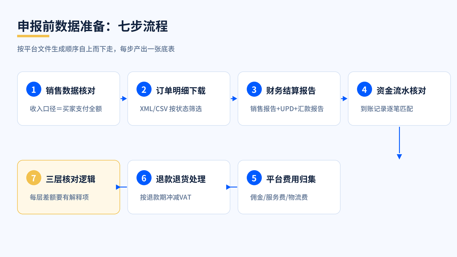 查看大图 申报前数据准备七步流程