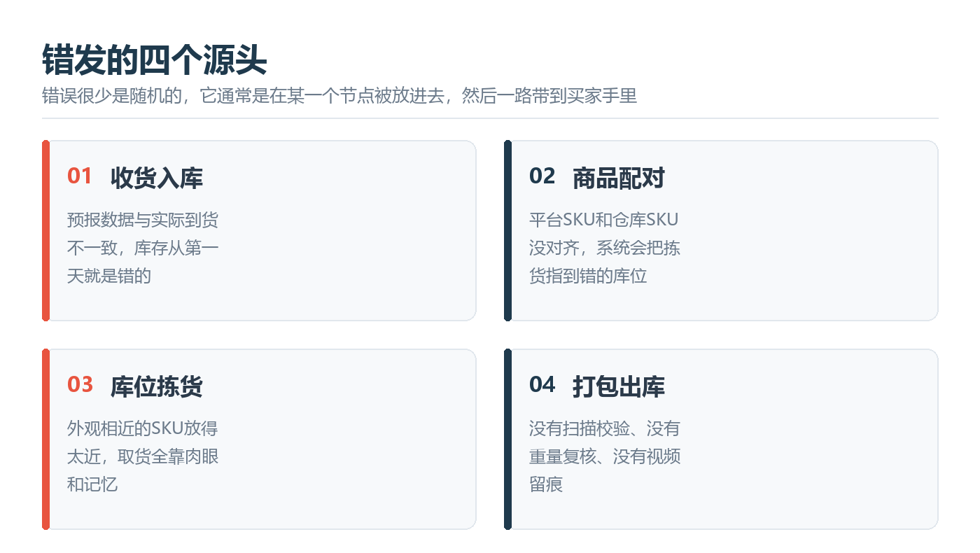 查看大图 错发的四个源头:收货入库、商品配对、库位拣货、打包出库