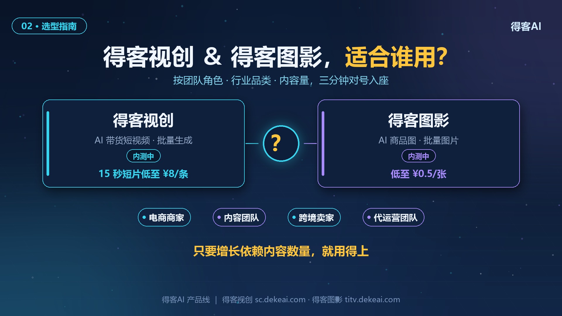 角标「02 · 选型指南」／主标「得客视创＆得客图影，适合谁用？」／双卡片（视创：AI 带货短视频·低至 ¥8/条；图影：AI 商品图·低至 ¥0.5/张，均带「内测中」角标）／四类人群标签（电商商家·内容团队·跨境卖家·代运营团队）／黄色结论「只要增长依赖内容数量，就用得上」／页脚双后台地址。