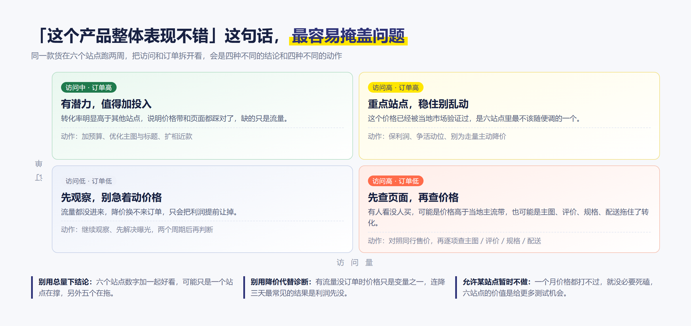 查看大图 按站点表现判断该不该调价
