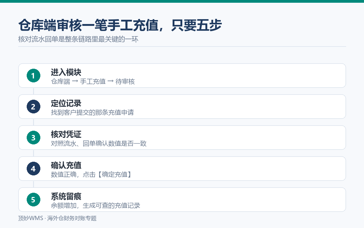 仓库端审核一笔手工充值的五个步骤