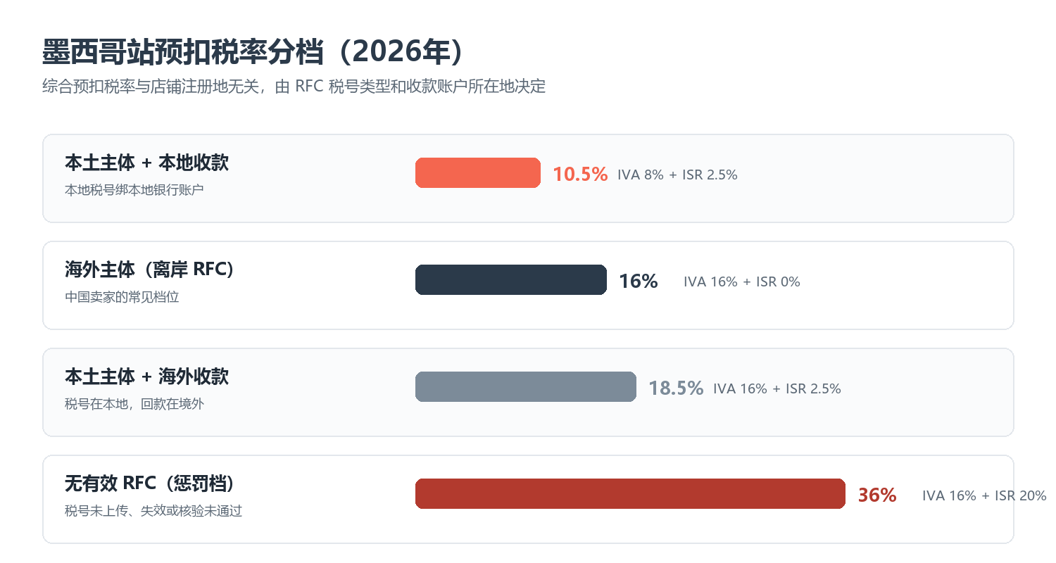 墨西哥站预扣税率分档（2026年）