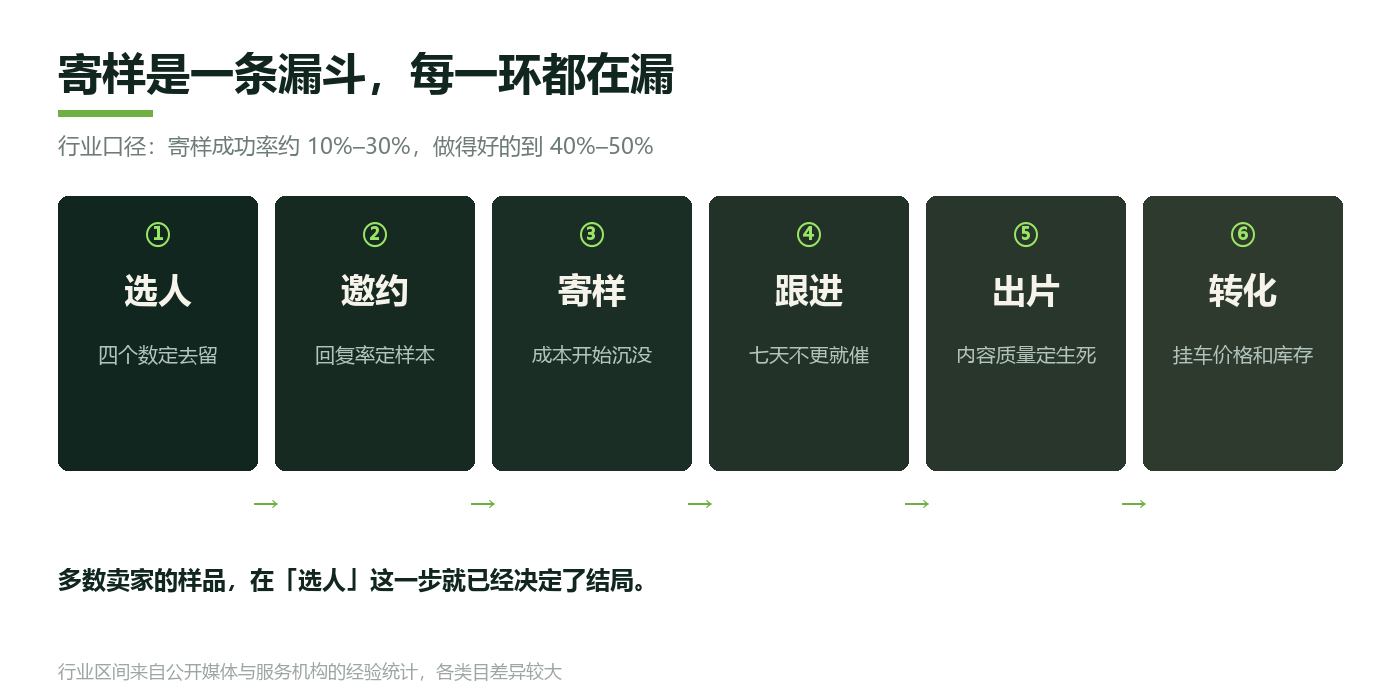 查看大图 寄样漏斗:选人、邀约、寄样、跟进、出片、转化,每一环都在流失