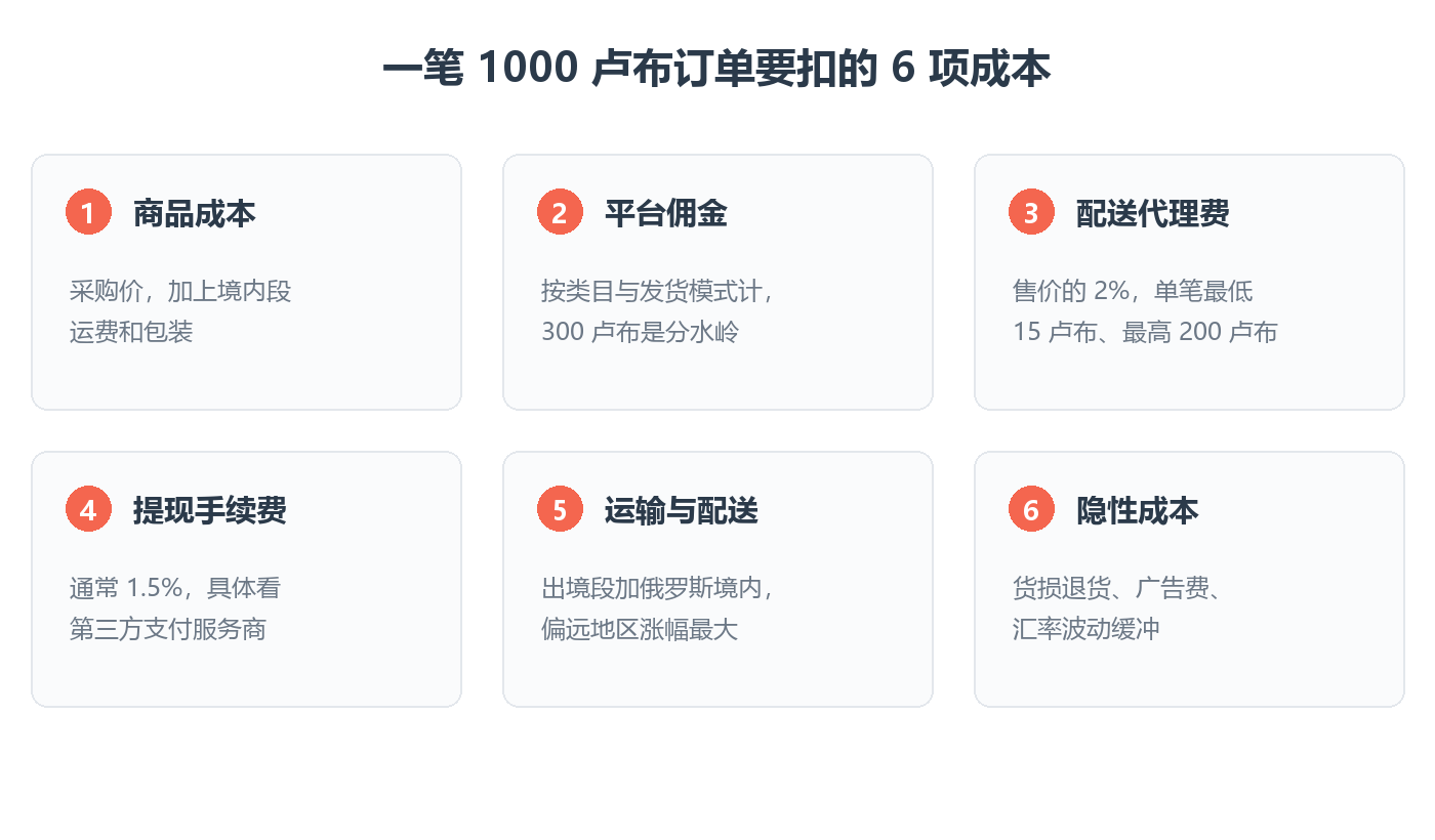 一笔 1000 卢布订单要扣的 6 项成本清单