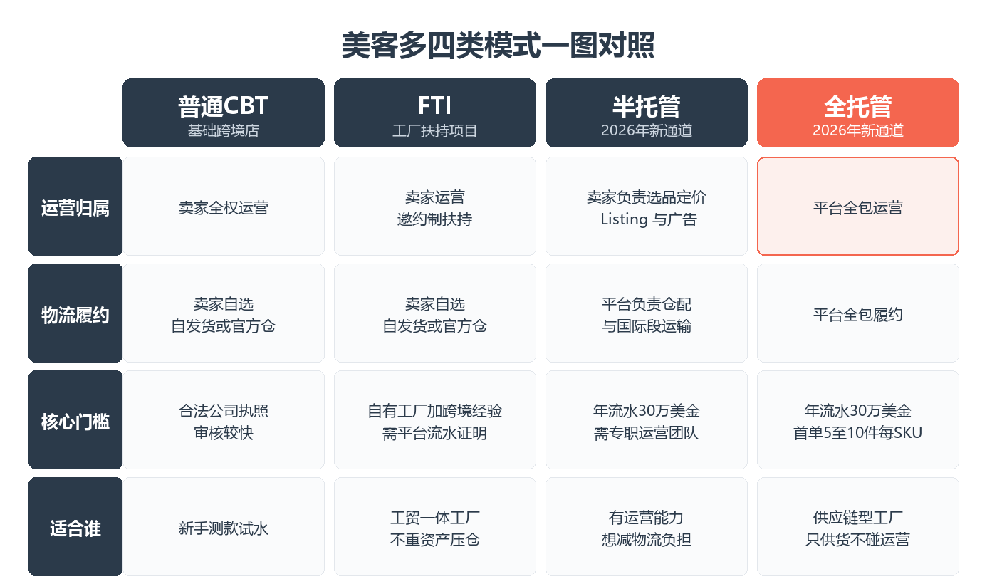 美客多四类模式一图对照