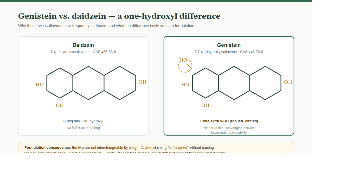Genistein and daidzein structures compared