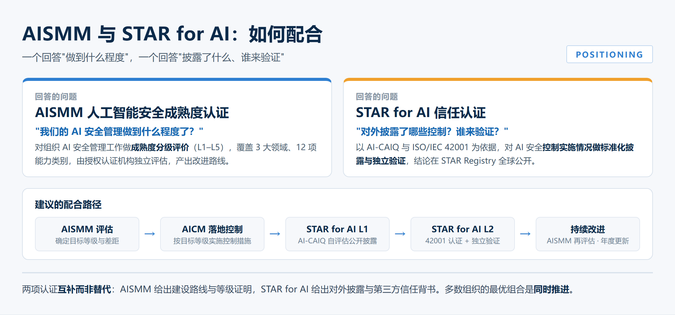 AISMM 与 STAR for AI 定位对比及配合路径图：AISMM 评估、AICM 落地、Level 1、Level 2、持续改进