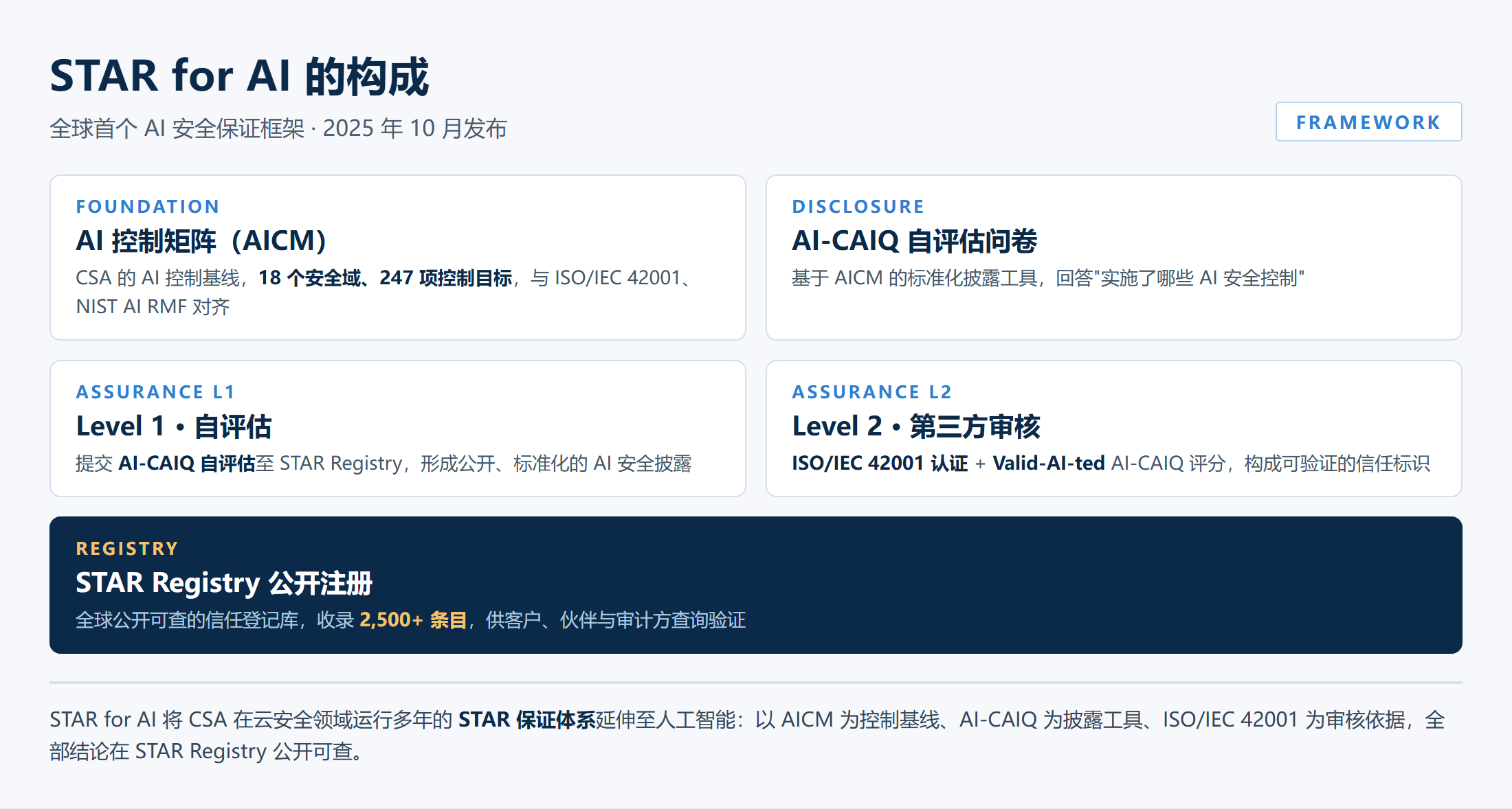 STAR for AI 构成图：AICM 控制基线、AI-CAIQ 披露工具、两级保证与 STAR Registry 公开注册