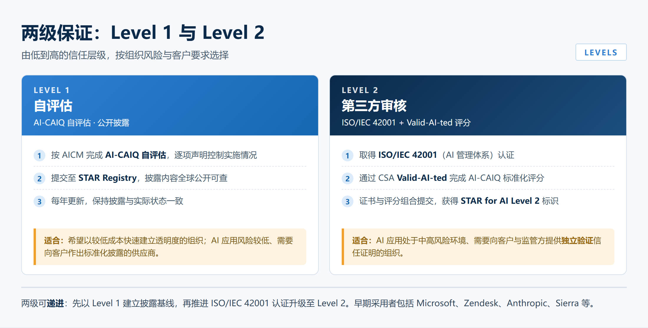 STAR for AI 两级保证对比图：Level 1 自评估与 Level 2 第三方审核的内容与适用对象