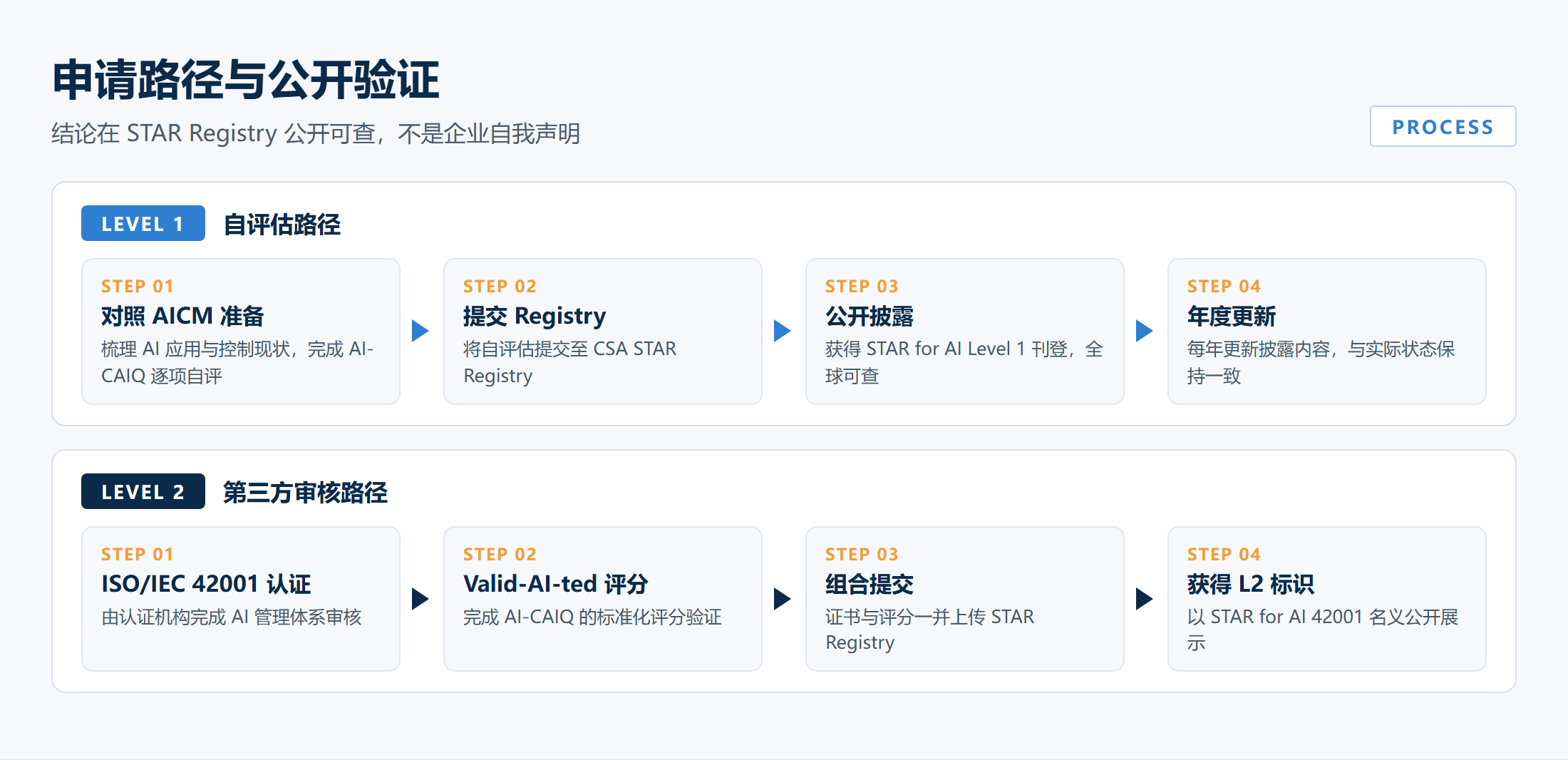 STAR for AI 申请流程图：Level 1 与 Level 2 两条路径各四步，结论在 STAR Registry 公开可查