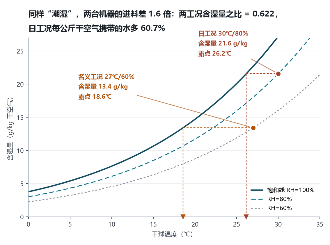 湿空气状态图