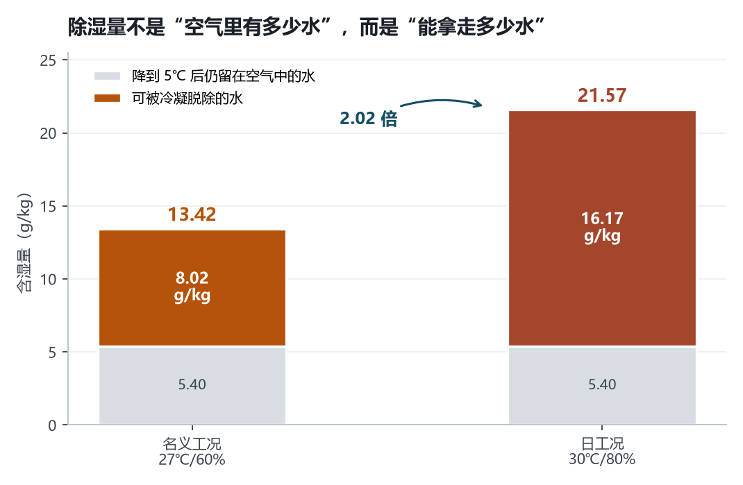可脱除的水