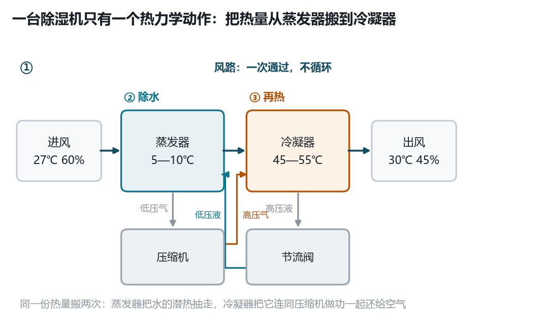 压缩式除湿机系统流程