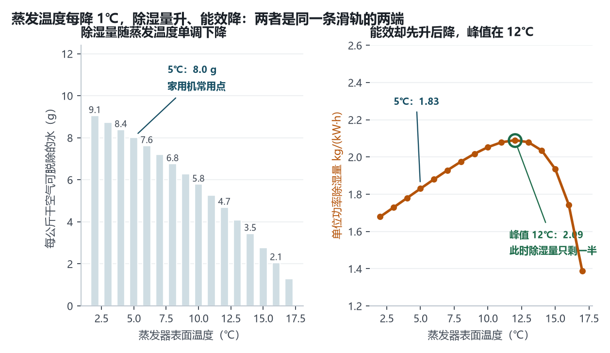 蒸发温度与除湿量、能效