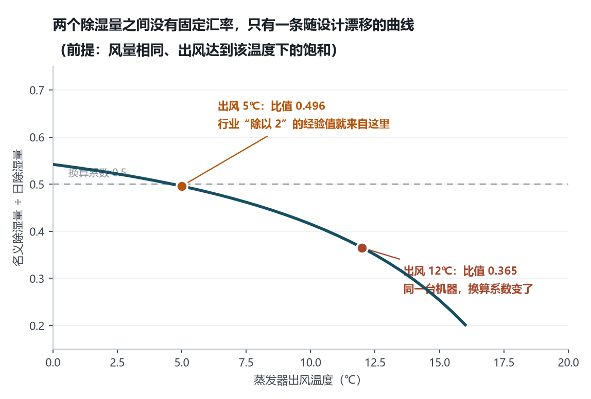 双工况换算系数