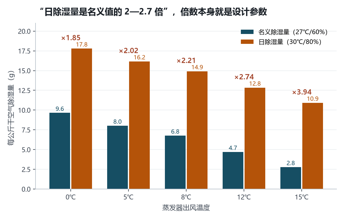 倍数随设计变化