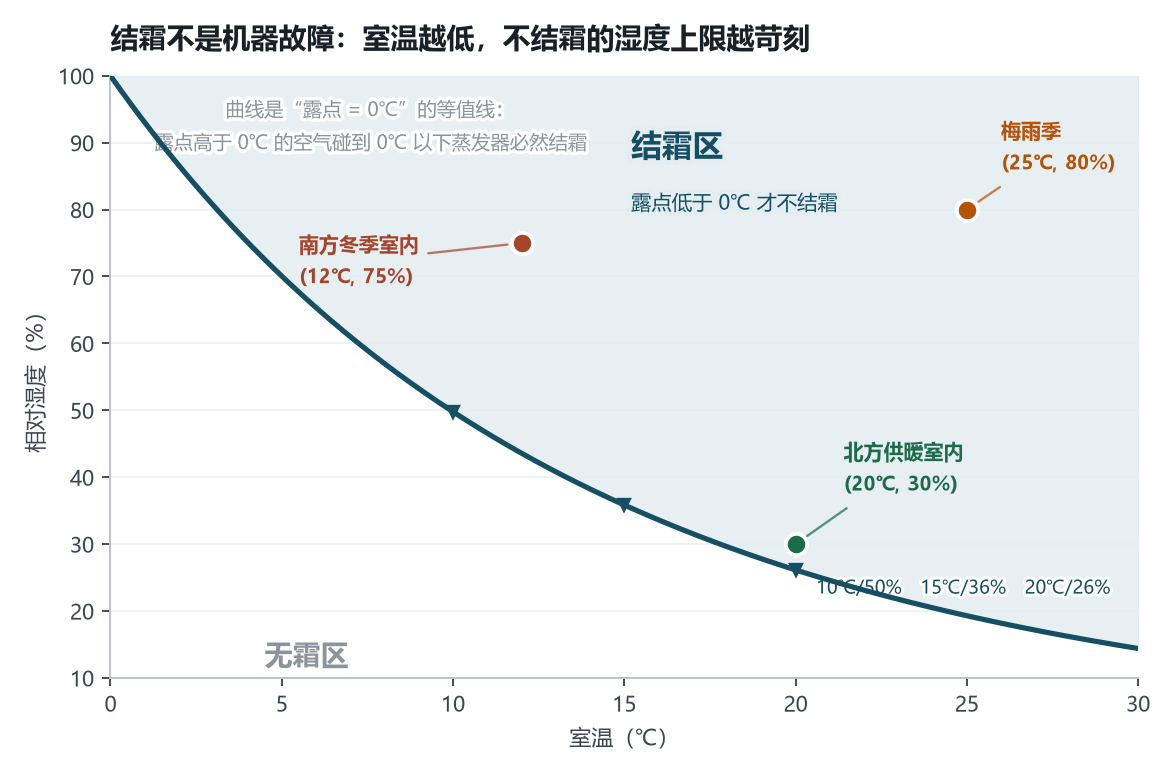 结霜边界