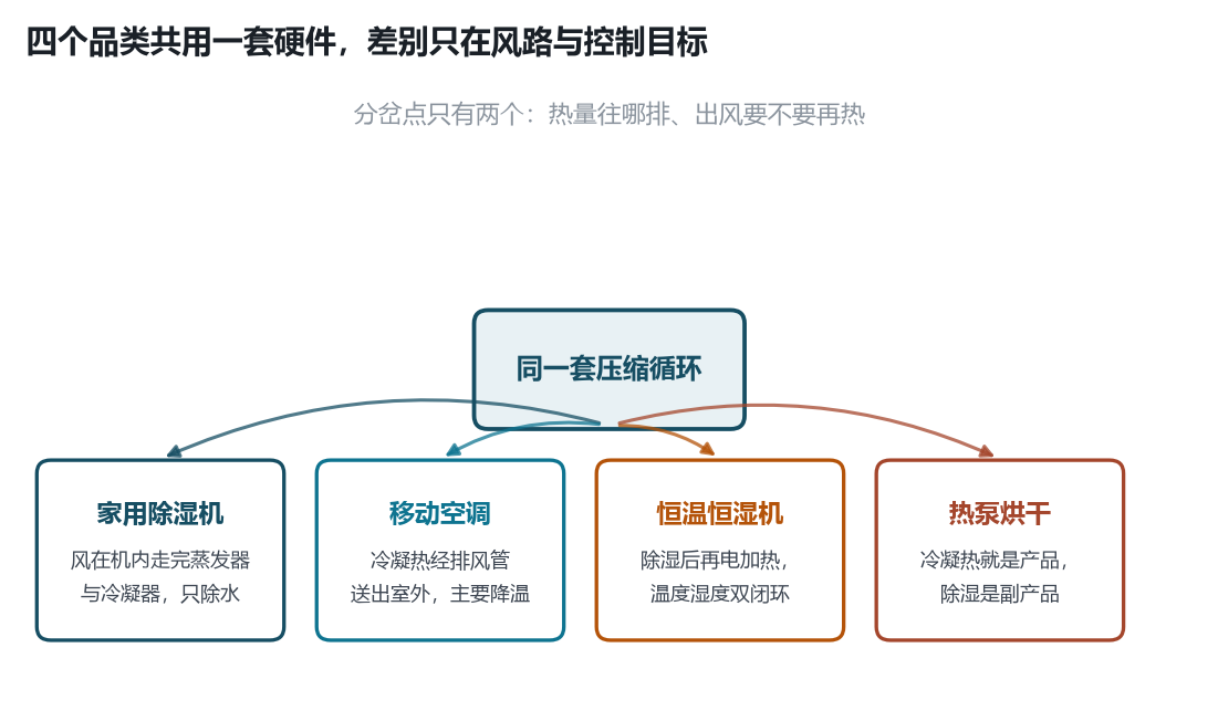 相邻品类分岔